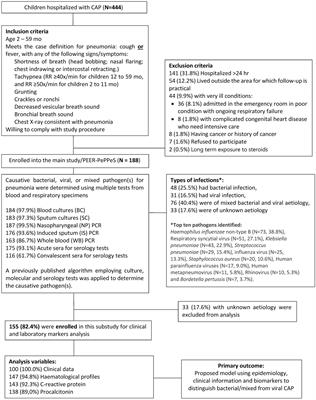 Epidemiologic, clinical, and serum markers may improve discrimination between bacterial and viral etiologies of childhood pneumonia